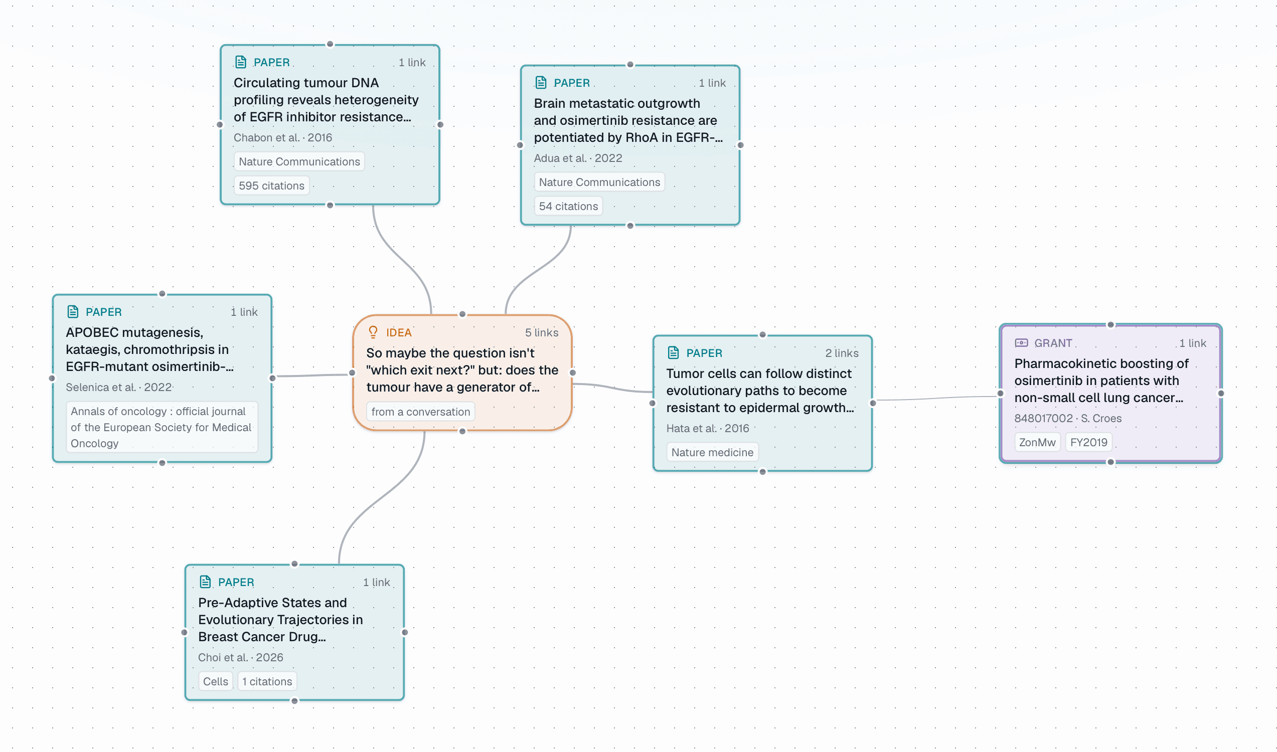 A project graph. An idea kept out of a conversation sits at the centre — “so maybe the question isn’t which exit next, but: does the tumour have a generator of…” — joined to five papers and to a funded grant.